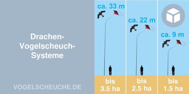 banner drachen vogelscheuch systeme aktiv