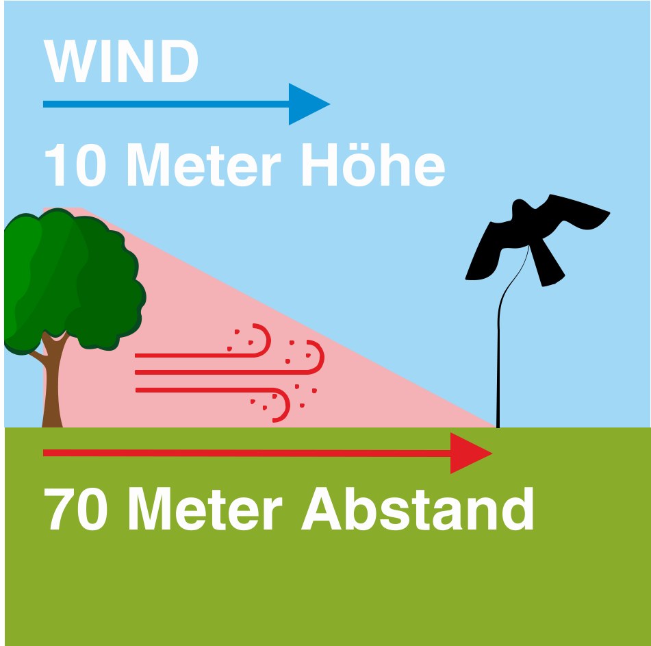 Mindestabstand bei 8 und 10 Metern Hindernishöhe – 10 m Hindernishöhe, 70 m Abstand