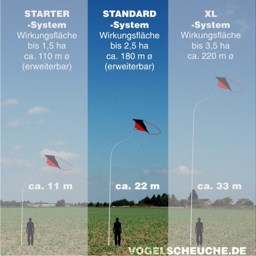 Größenvergleich der Vogelscheuchdrachen-Systeme STARTER (1,5 ha), STANDARD/ECO (2,5 ha) und XL (3,5 ha) mit Rutenhöhen von 11 bis 33 m.