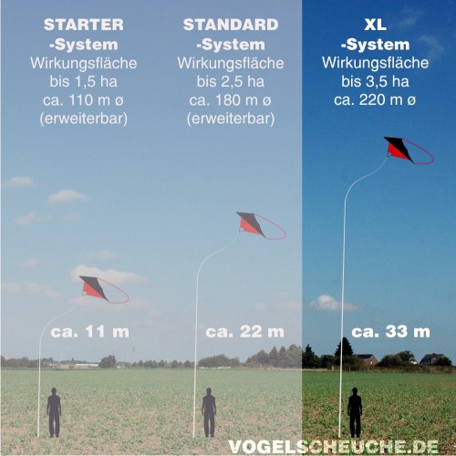 Grafische Gegenüberstellung der Flughöhen von STARTER-, STANDARD- und XL-System (11 m / 22 m / 33 m).