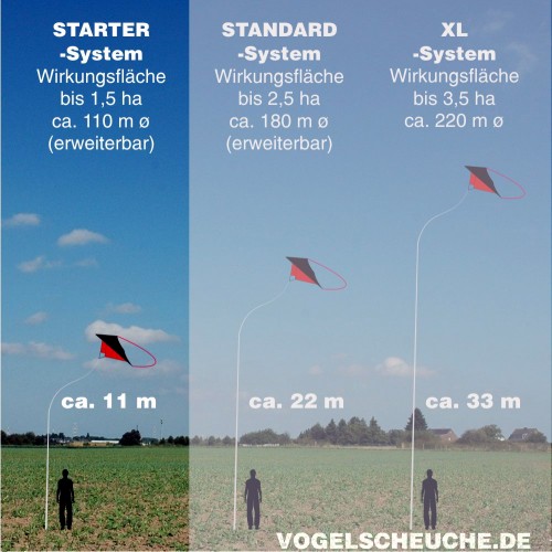 Größenvergleich der Vogelscheuchdrachen-Systeme STARTER (1,5 ha), STANDARD (2,5 ha) und XL (3,5 ha) mit Rutenhöhen von 11 bis 33 m.